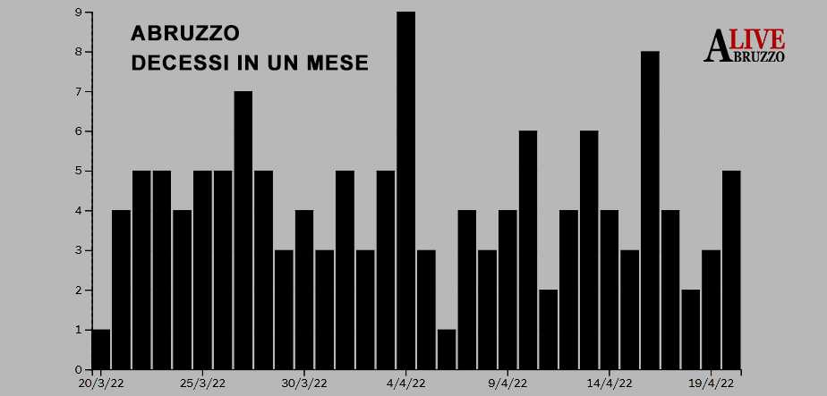 Coronavirus, 134 abruzzesi morti in un mese e 42 finiti in terapia intensiva