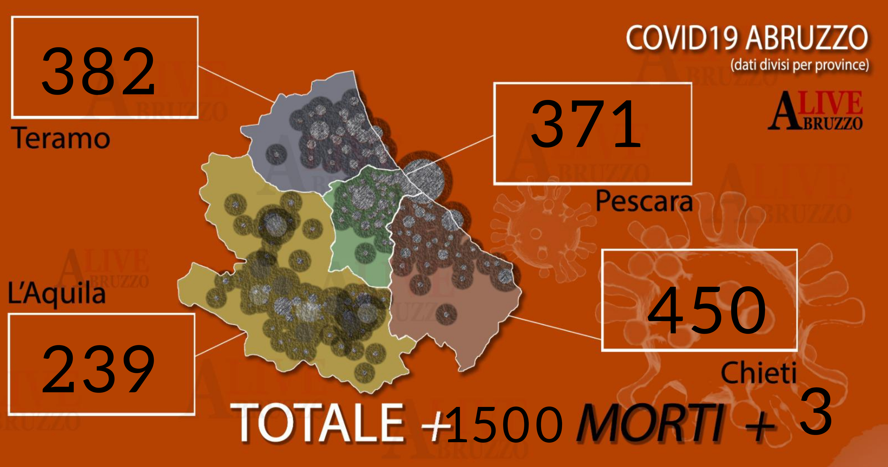 Coronavirus Abruzzo, registrati altri 1.500 positivi e tre morti