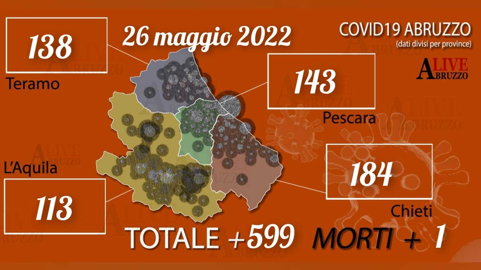 Coronavirus Abruzzo: oggi 599 nuovi positivi e 1644 guariti, un morto