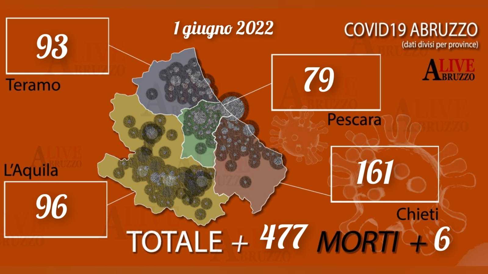 Coronavirus Abruzzo: giù contagi e ricoveri ma ancora 6 morti, 1827 i guariti
