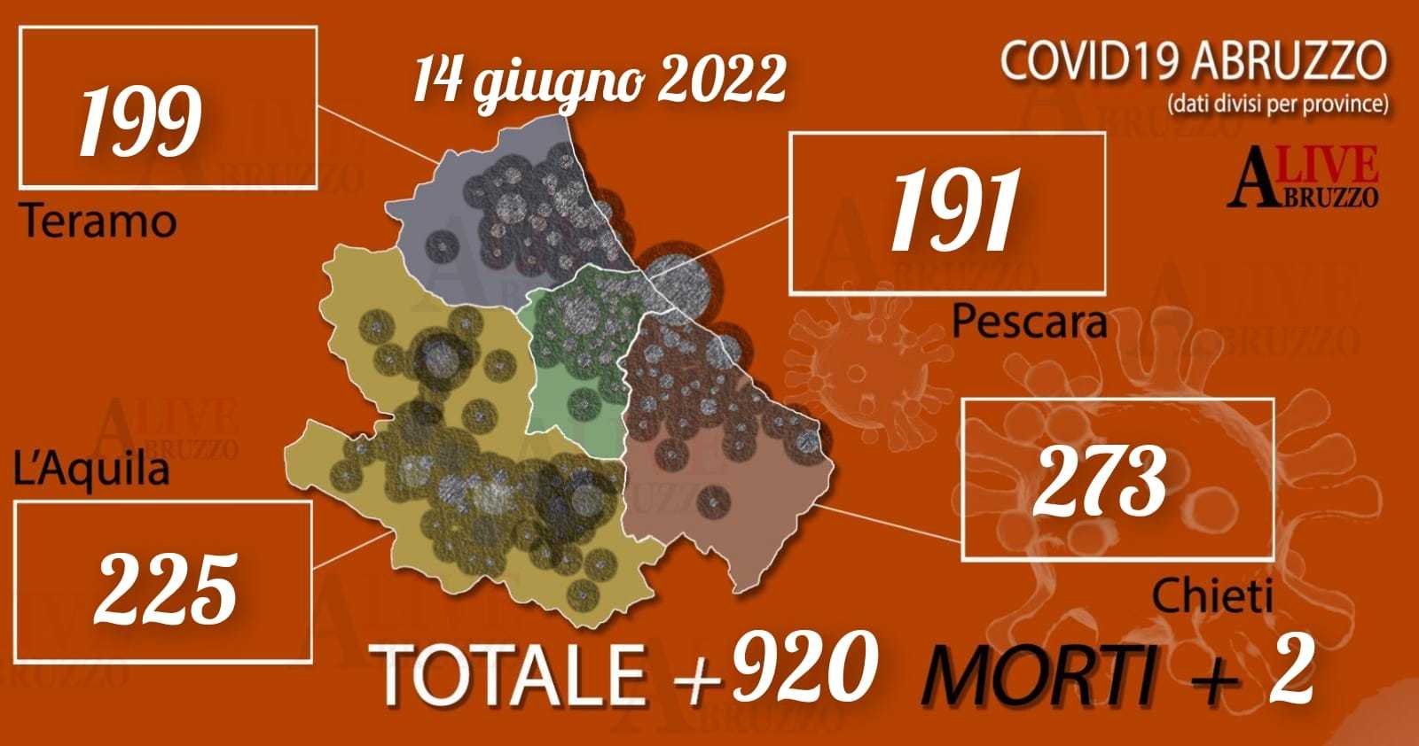 Coronavirus Abruzzo: oggi 920 nuovi positivi, 615 guariti e 2 morti