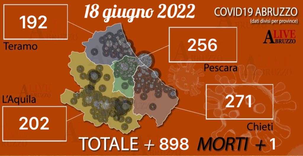Coronavirus Abruzzo, salgono i contagi in 24 ore: 898 positivi e 1 vittima