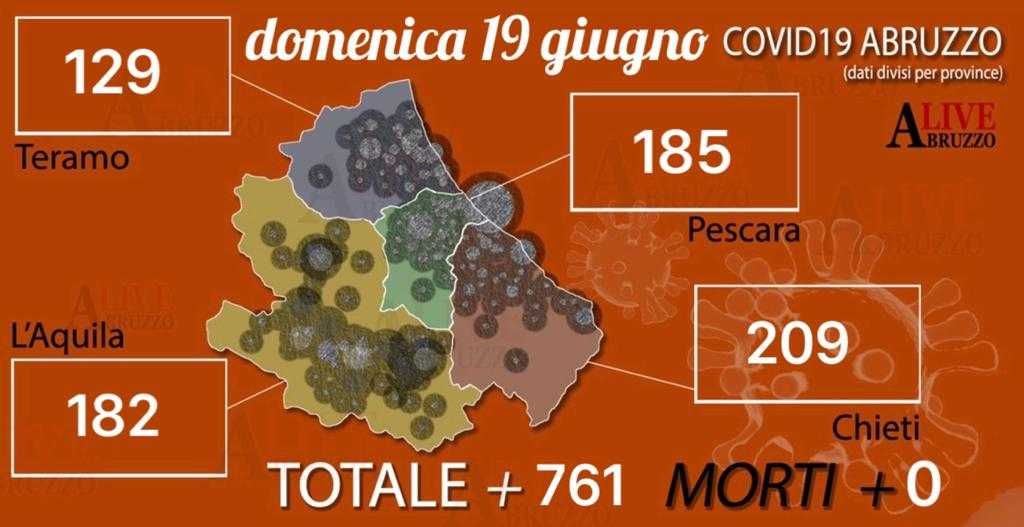 Coronavirus Abruzzo, giù contagi e decessi: 761 nuovi positivi e nessun decesso