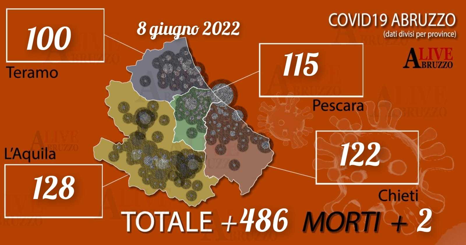 Coronavirus Abruzzo: oggi 486 nuovi positivi, 781 guariti e 2 morti