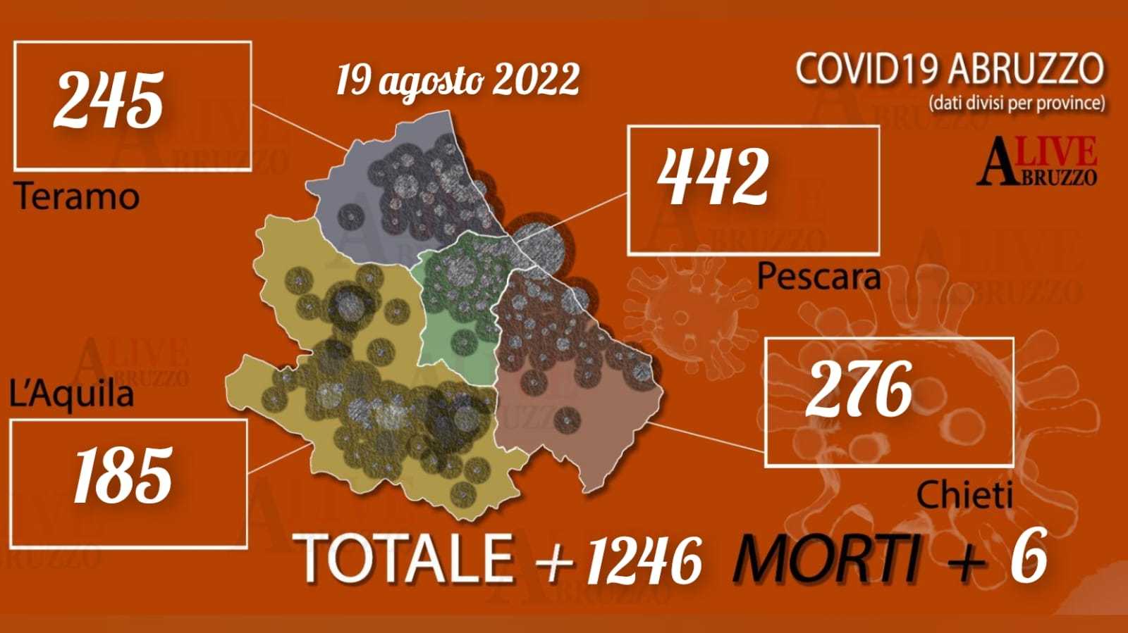 Coronavirus Abruzzo: oggi 1246 positivi, 1294 guariti e 6 morti