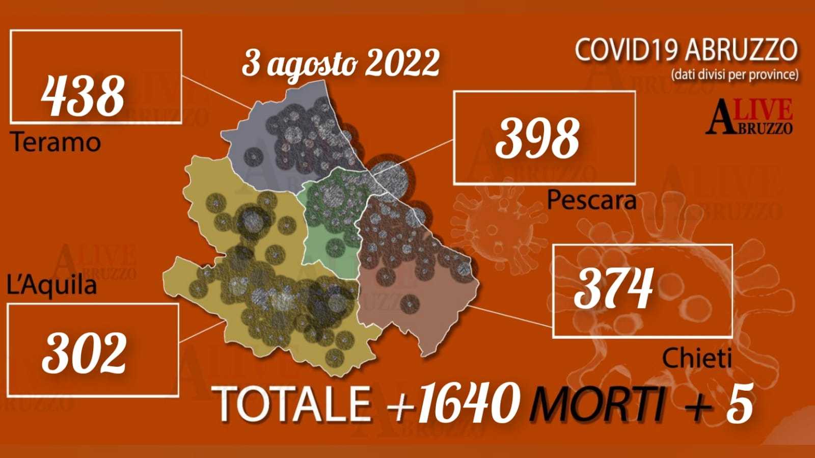 Coronavirus Abruzzo: oggi 1640 positivi e 5 morti, riallineamenti nei guariti