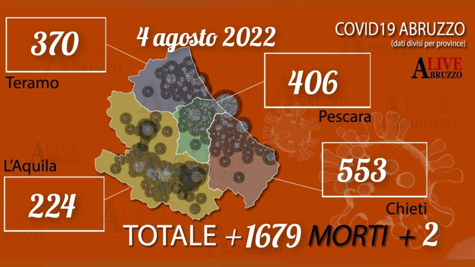 Coronavirus Abruzzo: oggi 1679 positivi, 1819 guariti e 2 morti