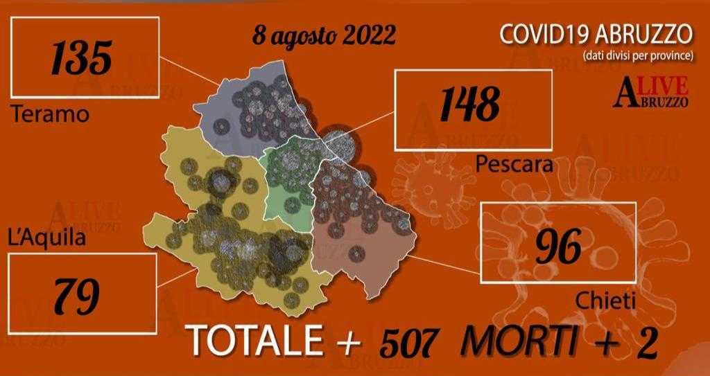 Coronavirus Abruzzo, continuano a scendere i contagi: oggi 507 positivi e 1314 guariti