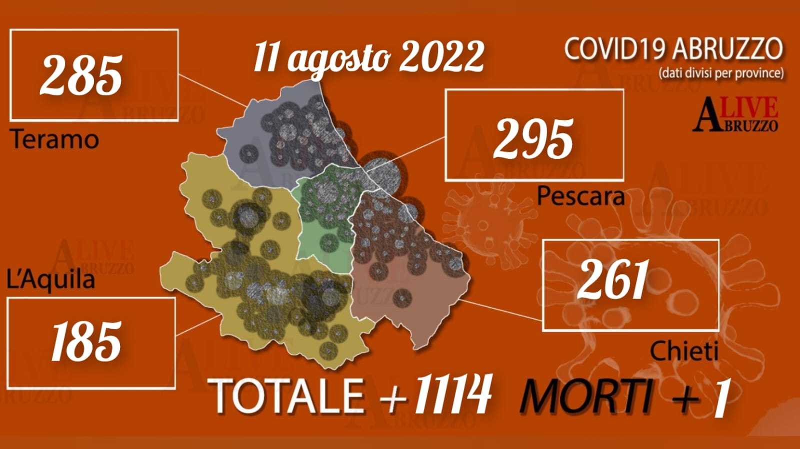 Coronavirus Abruzzo: oggi 1114 positivi, 1703 guariti e un morto
