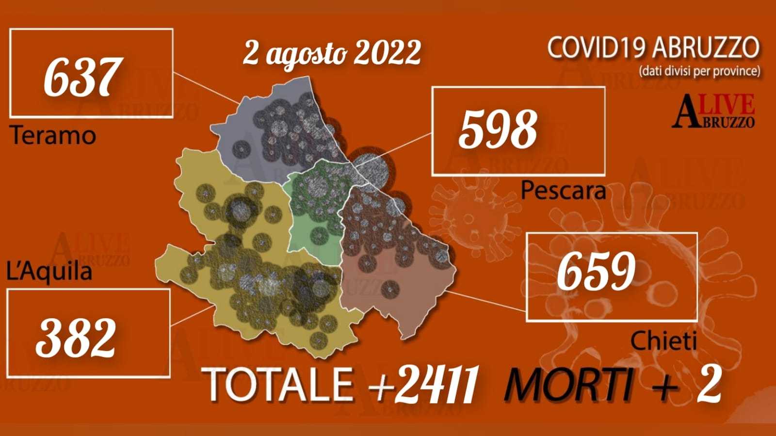 Coronavirus Abruzzo: oggi 2411 positivi, 1911 guariti e 2 morti