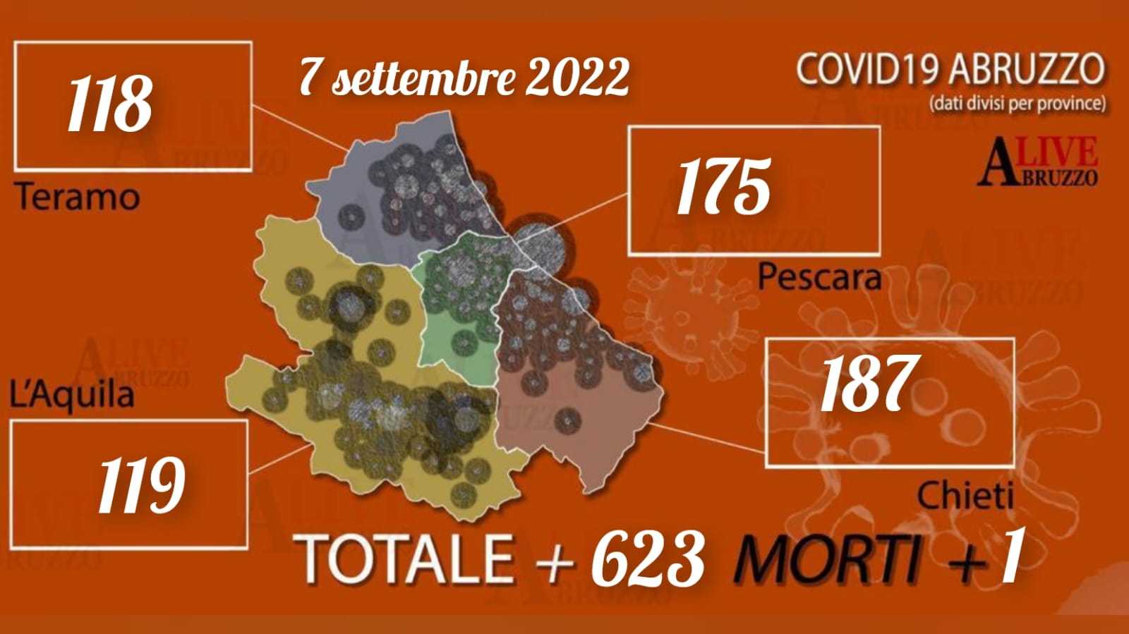 Coronavirus Abruzzo, dati aggiornati al 7 settembre: oggi 623 positivi e 588 guariti