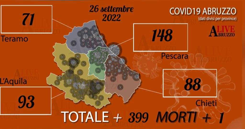 Coronavirus Abruzzo: oggi 399 nuovi positivi, 722 guariti e un decesso