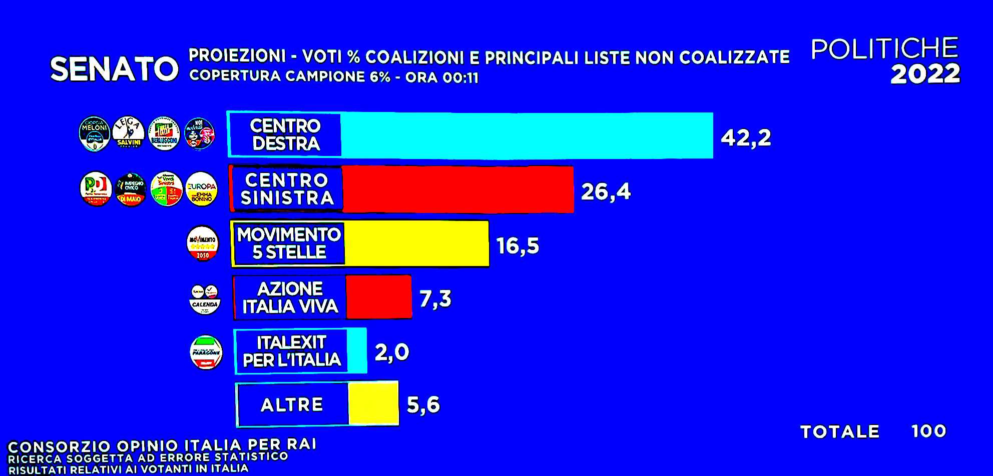 Proiezioni elezioni, al centrodestra maggioranza seggi sia alla Camera che al Senato