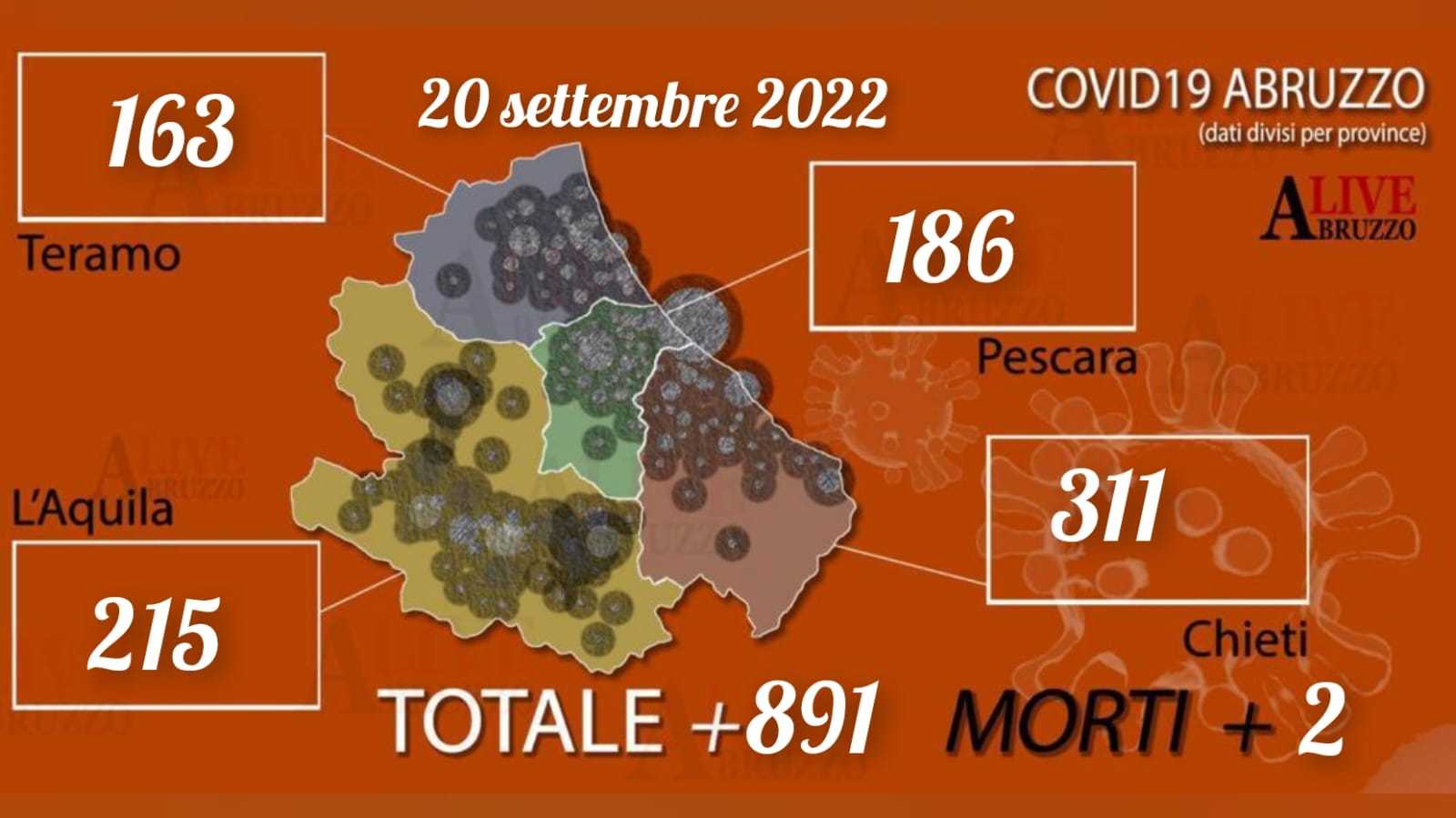Coronavirus Abruzzo: oggi 891 positivi, 2 morti e lieve aumento ricoveri