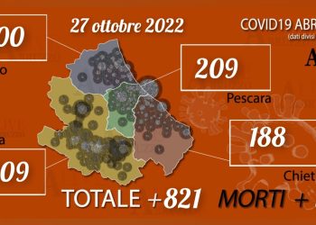 Coronavirus Abruzzo: oggi 821 positivi e 2 morti, terapie intensive stabili