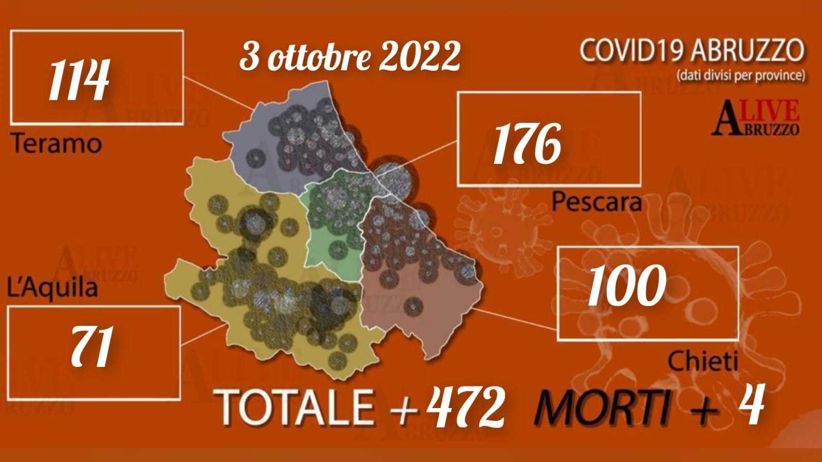 Coronavirus, oggi 472 nuovi contagi e 4 morti: gli attualmente positivi in Abruzzo sono 30720