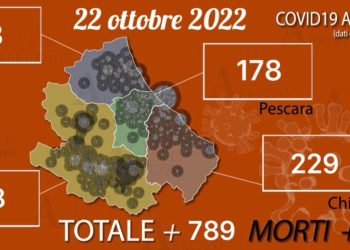 Covid, scendono i contagi con 789 nuovi positivi e un deceduto per il secondo giorno