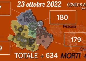 Coronavirus, giù i contagi con 634 nuovi positivi e 1 deceduto per il terzo giorno
