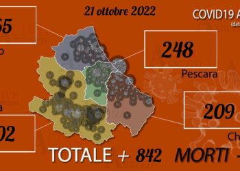 Coronavirus Abruzzo, 842 positivi su 902 tamponi eseguiti: due nuovi ricoveri in intensiva