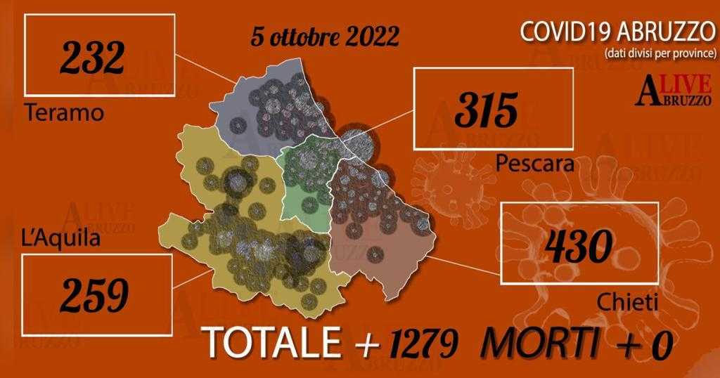 Coronavirus Abruzzo, oggi 1279 nuovi casi e 831 guariti: attualmente positivi 32284