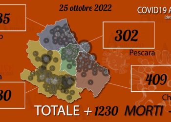 Coronavirus Abruzzo: oggi 1230 positivi e due morti, stabili terapie intensive