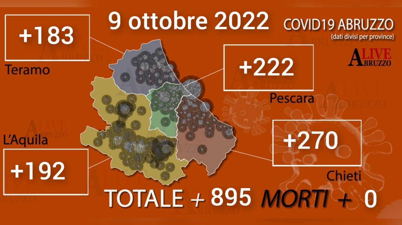 Coronavirus Abruzzo: quasi 900 nuovi contagi, due ricoveri e nessun decesso
