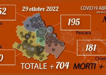 Coronavirus Abruzzo: oggi 704 nuovi positivi, un morto e terapie intensive stabili