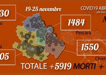 Coronavirus Abruzzo, andamento 19-25 novembre: 5919 positivi e 12 morti