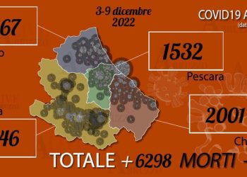 Coronavirus Abruzzo, nell’ultima settimana 6298 nuovi positivi e 11 decessi: tante le reinfezioni