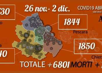 Coronavirus Abruzzo, 26 novembre – 2 dicembre: 6801 positivi e 14 morti