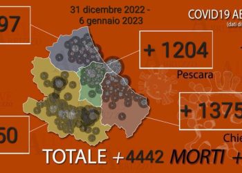 Coronavirus Abruzzo, la prima settimana del 2023 registra 4442 nuovi positivi