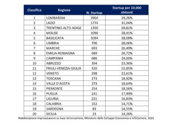 StartUp avviate nel 2022, l’Abruzzo al decimo posto della classifica regionale