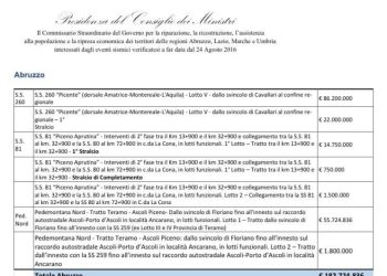 Viabilità sisma 2016, 183 milioni di euro per l’Abruzzo