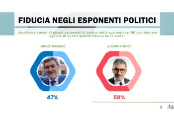 Sondaggio Winpool: D’Amico a un passo dal 50%, ma il centrodestra frena