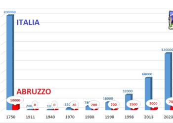 Appennino Ecosistema diffida la Regione Abruzzo: la popolazione di cervi è parte importante degli ecosistemi e degli habitat naturali