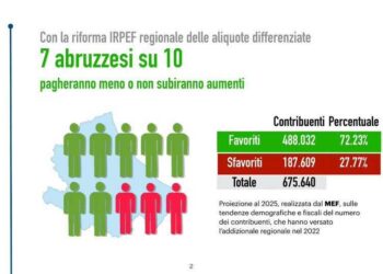 Tasse e sanità, sale a scaglioni l’addizionale Irpef. Marsilio: “per 7 abruzzesi su 10 meno tasse o niente aumenti”