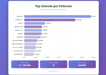 Report aziende, la Marsica domina la classifica dei fatturati: ecco tutti i dati